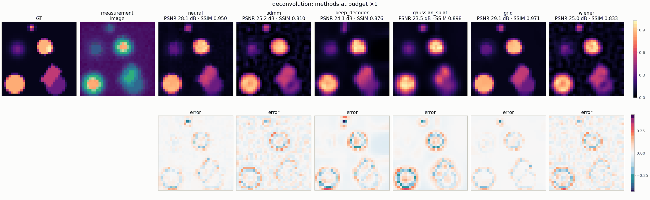 Deconvolution: ground truth, blurred measurement and six reconstructions (neural field, ADMM, Deep Decoder, Gaussian splats, grid with TV, Wiener) with PSNR and SSIM, and their signed errors