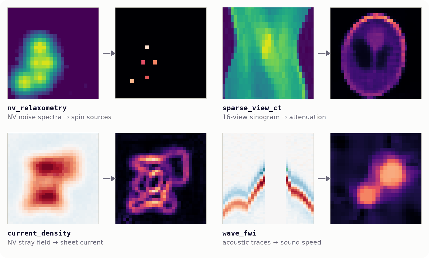 Four inverse problems: NV noise spectra to spin sources, a sparse-view sinogram to an attenuation map, an NV stray-field image to a sheet current, acoustic traces to a sound-speed map